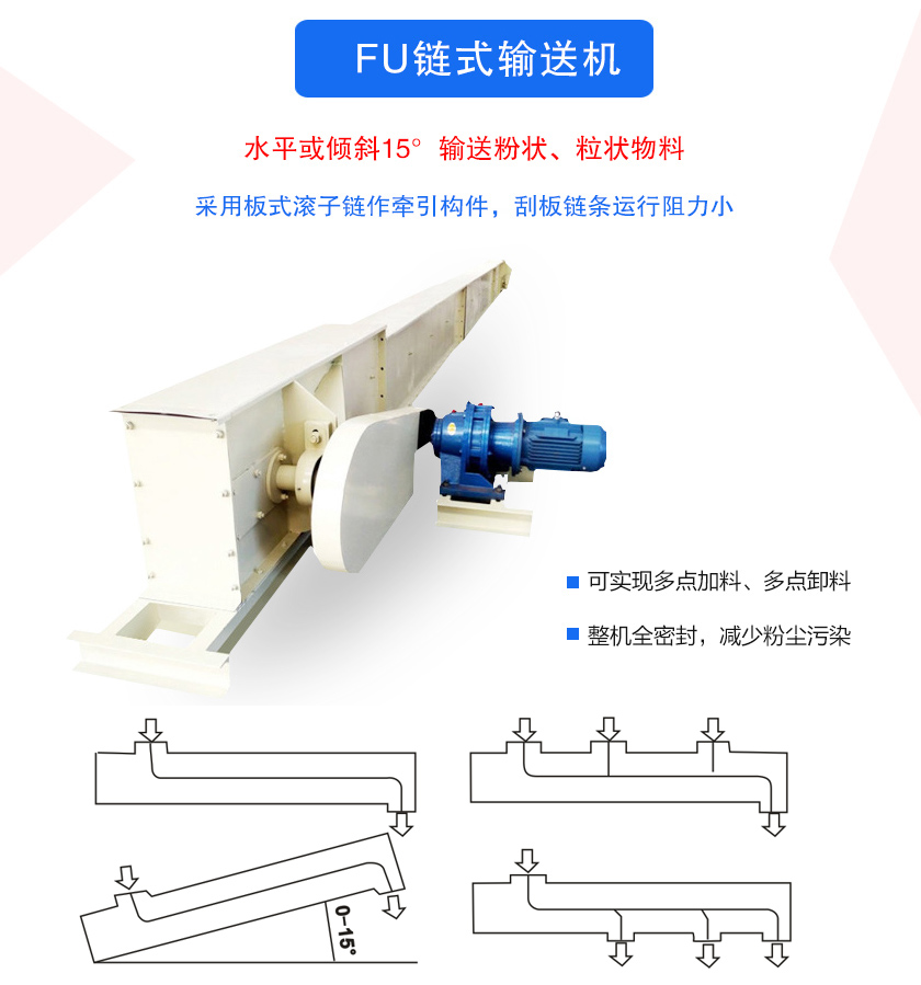 FU鏈?zhǔn)捷斔蜋C(jī)密封性好、刮板鏈條使用壽命長(zhǎng)、可多點(diǎn)加料、卸料、機(jī)殼全密封，無(wú)粉塵溢散